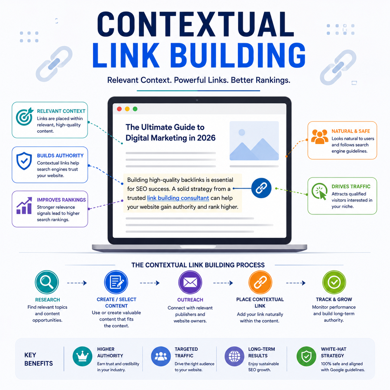 Contextual Link Building